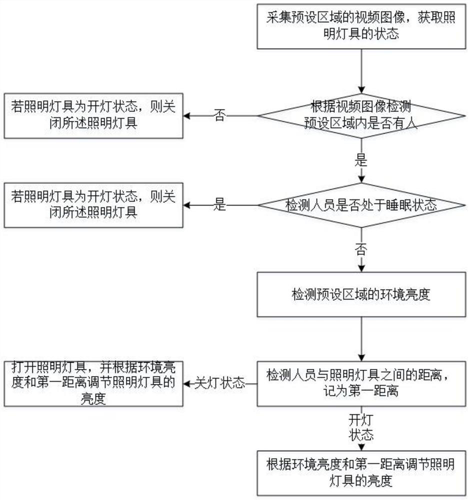 Smart home lighting control method and system