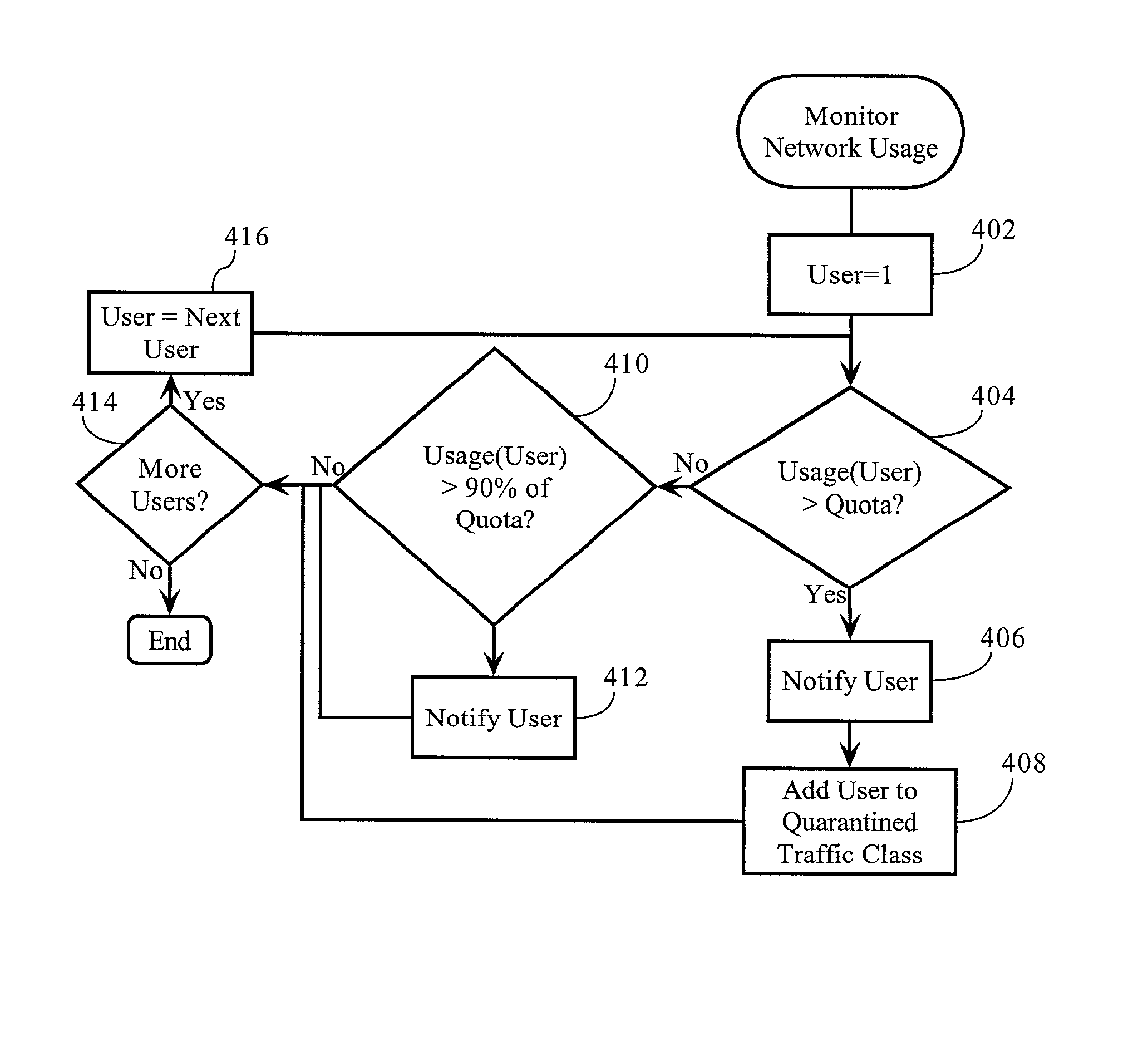 Volume-based network management scheme