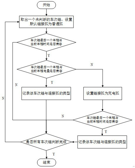 A method for dispatching electric buses