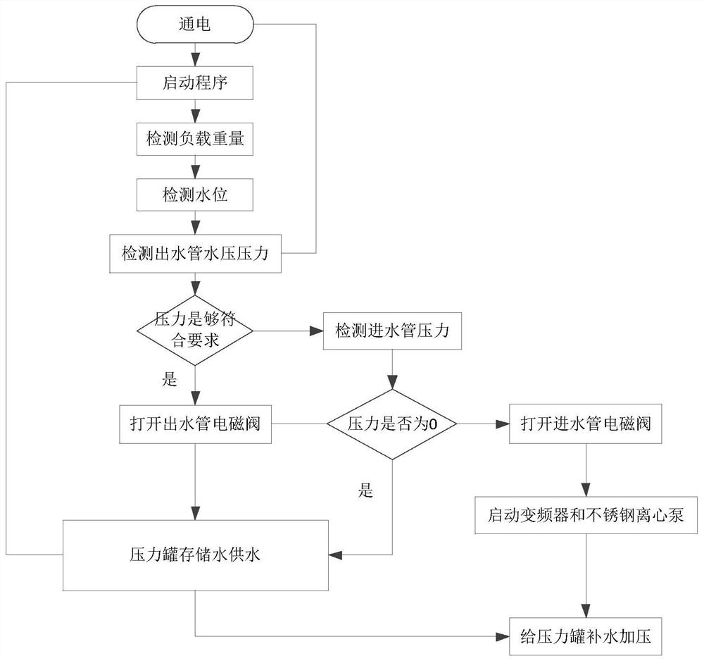 Water supply system and water supply method for washing machine, washing machine