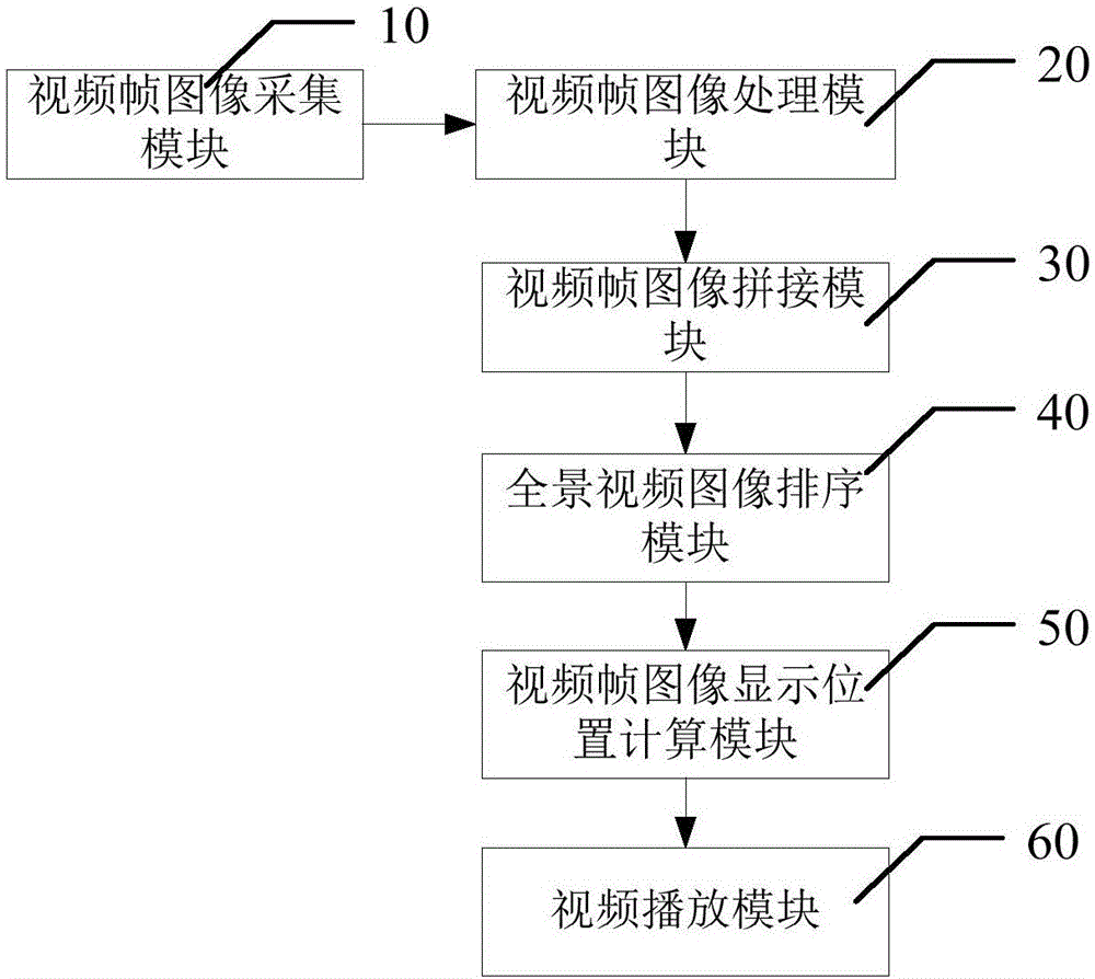 Hemispherical playing method and system of video