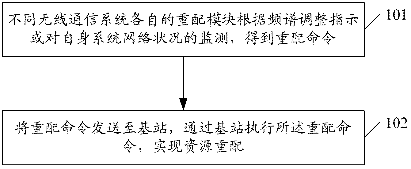 Method and system for reconfiguration of cognitive radio system resources