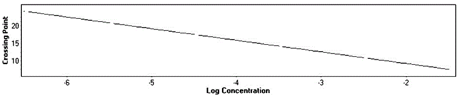 Reverse transcription fluorogenic quantitative PCR primer for rapidly identifying high virulent Newcastle disease virus (NDV) strain and identification method