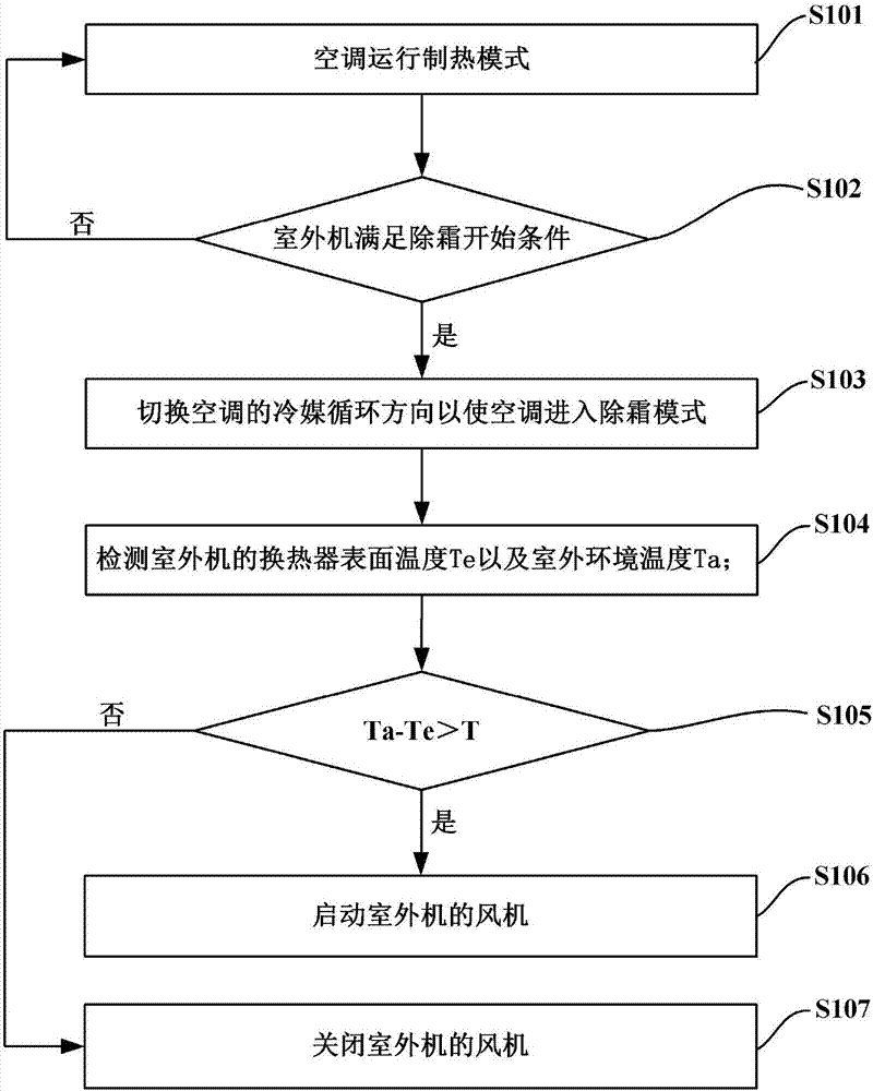 Defrosting control method and device for air conditioner