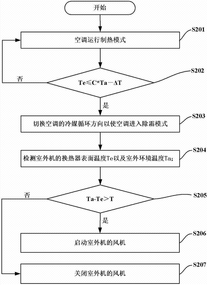 Defrosting control method and device for air conditioner