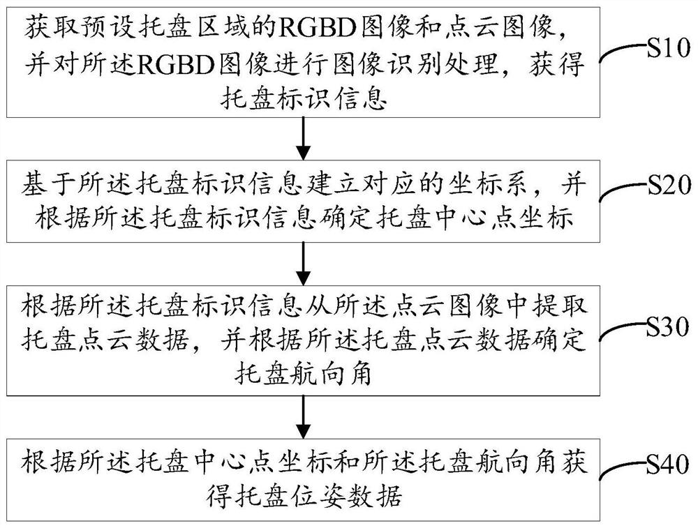 Tray pose positioning method, device and equipment and storage medium