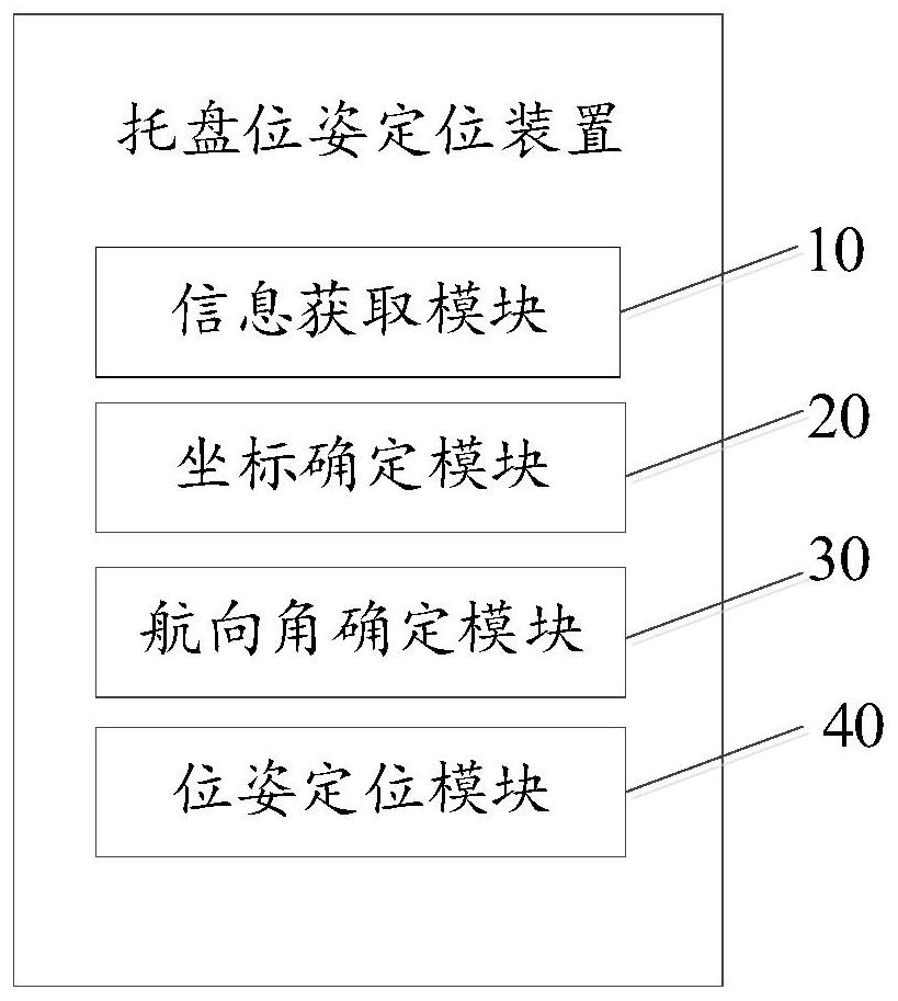 Tray pose positioning method, device and equipment and storage medium