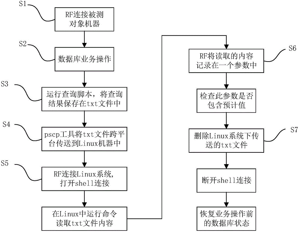 Automatic result inspection method for database service operation in Windows platform