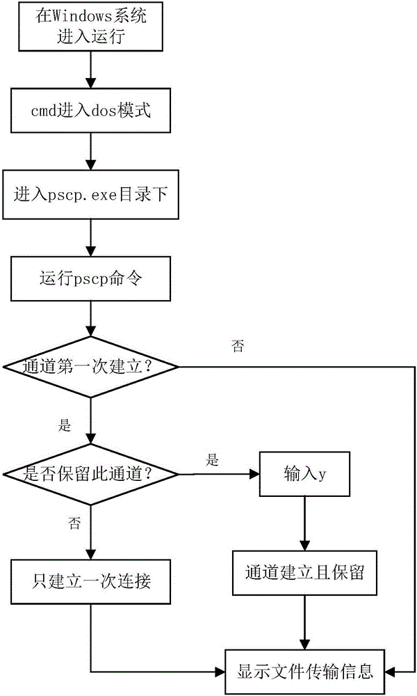 Automatic result inspection method for database service operation in Windows platform