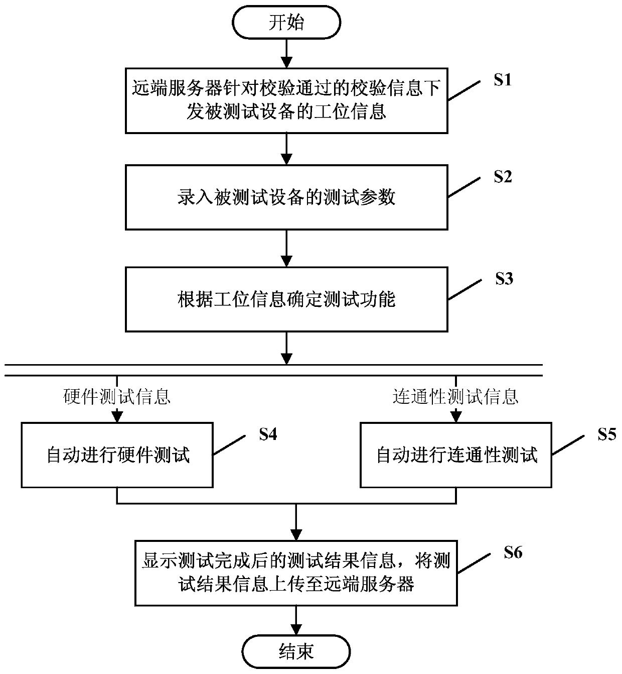 Production automation test method and system for communication equipment