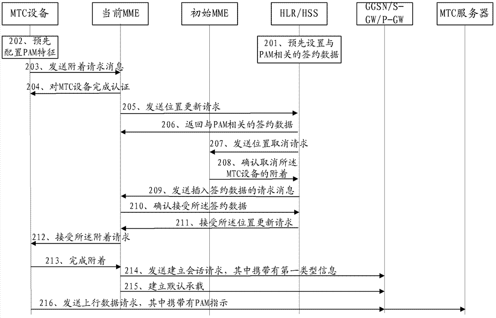 Method and device for realizing priority alarm (PAM) in communication between machines