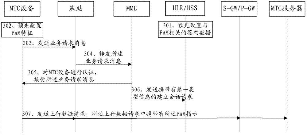 Method and device for realizing priority alarm (PAM) in communication between machines