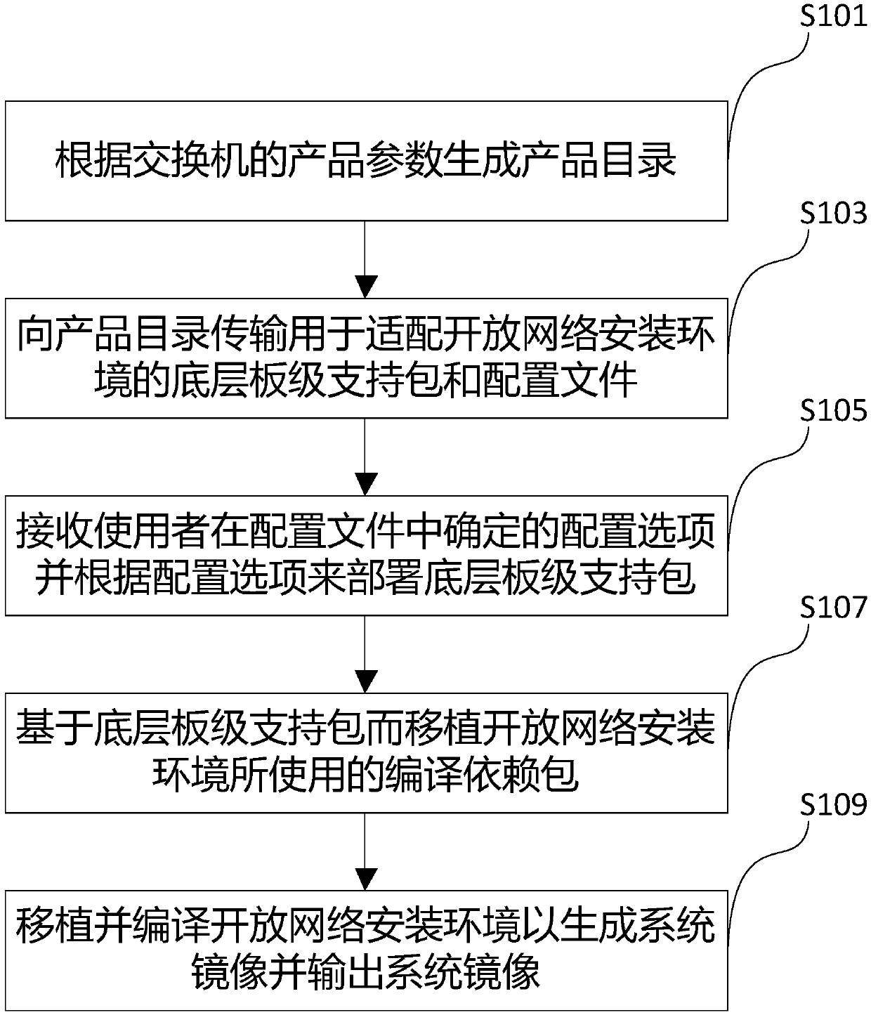 An open network installation environment transplanting method and device