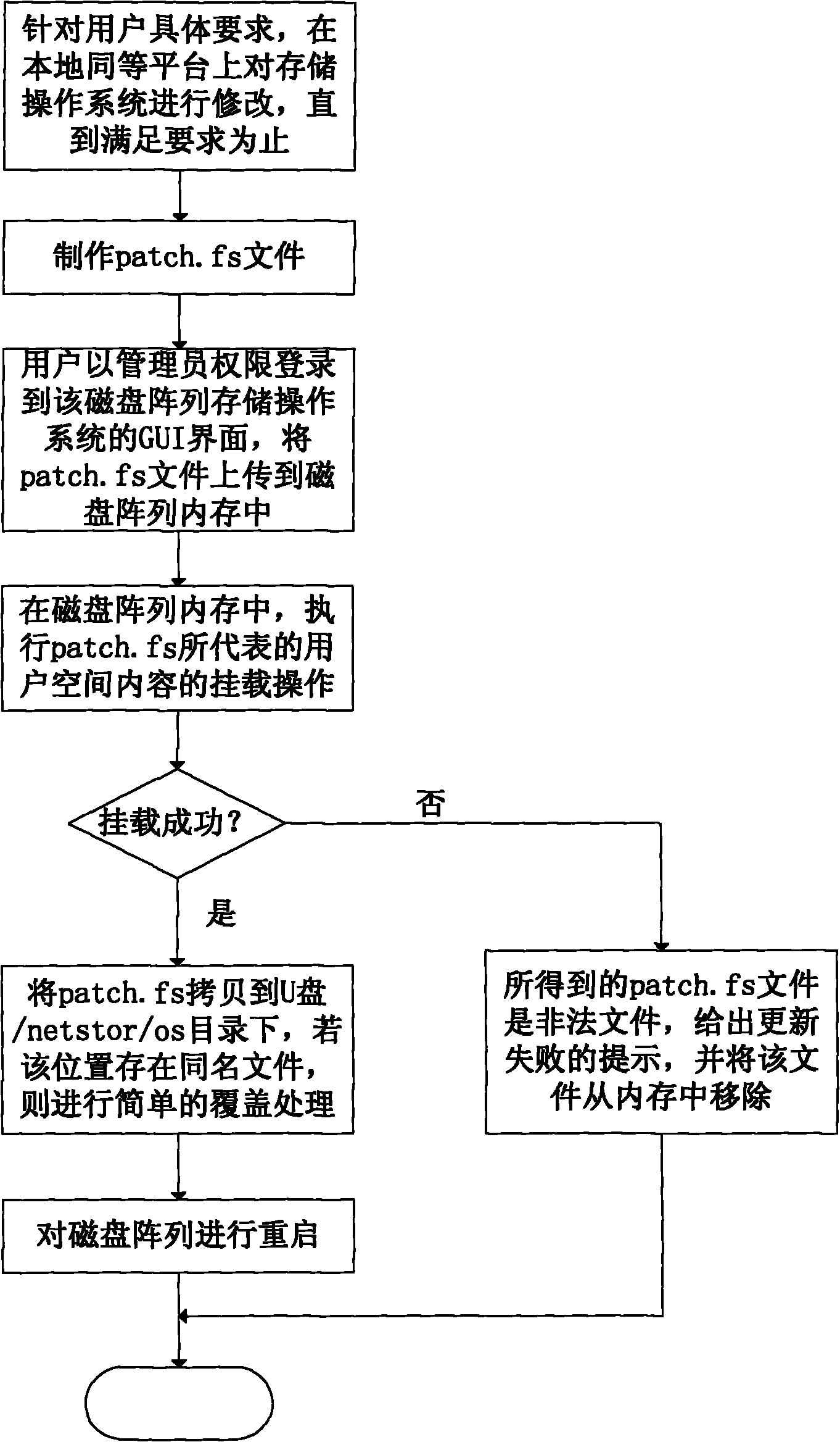 Method for updating memory operating system