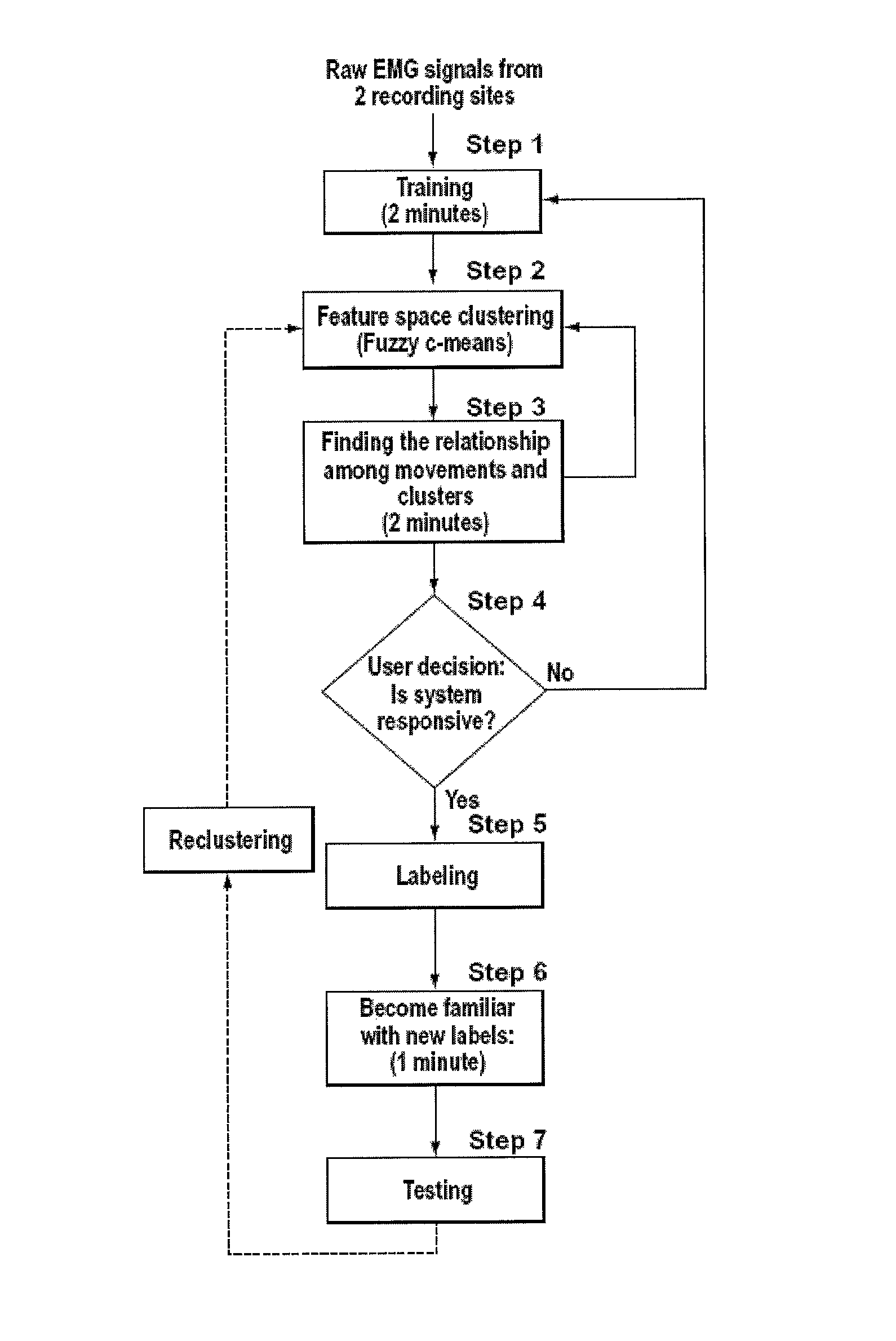 Method, system and apparatus for real-time classification of muscle signals from self-selected intentional movements