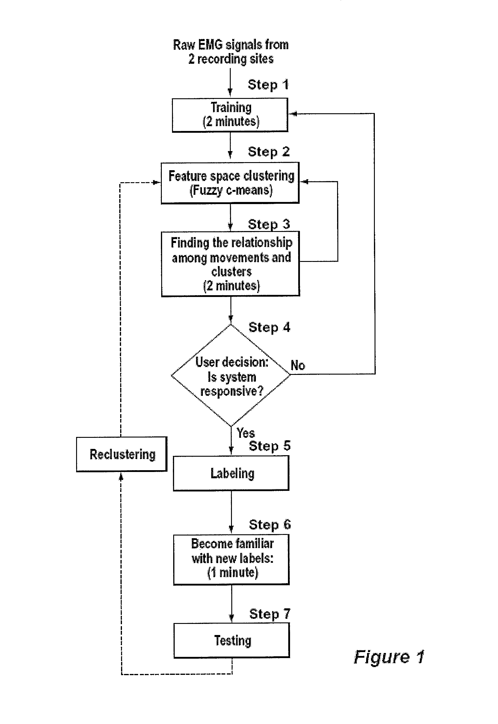 Method, system and apparatus for real-time classification of muscle signals from self-selected intentional movements