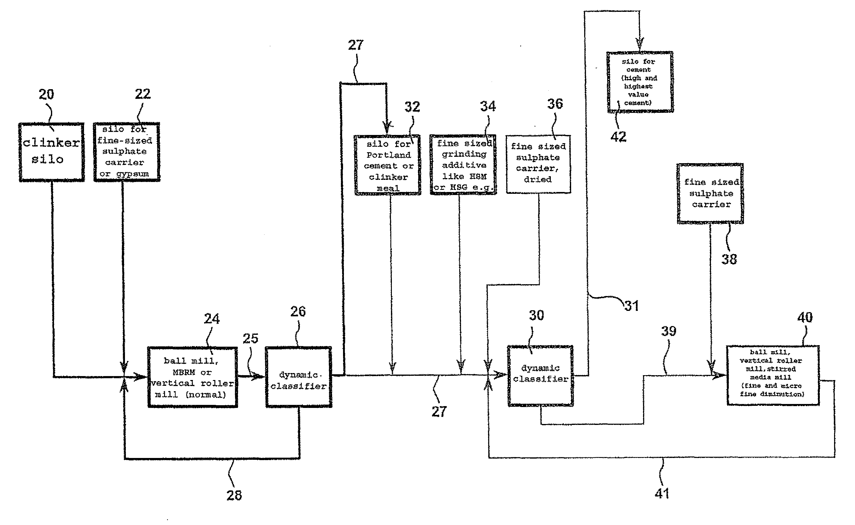 Method for the production of portland slag cement and blast furnace cement