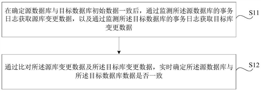 Data consistency detection method, device, storage medium and electronic equipment