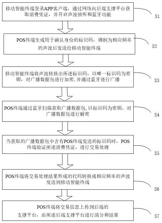 Bluetooth-based mobile payment method and system