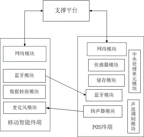 Bluetooth-based mobile payment method and system