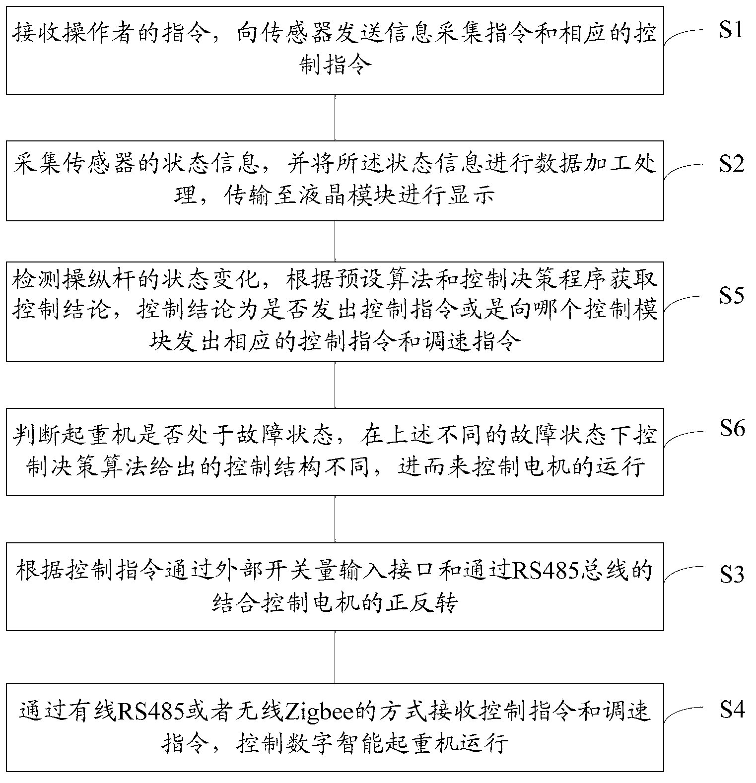 Control method and control system of digital intelligent crane and crane controller