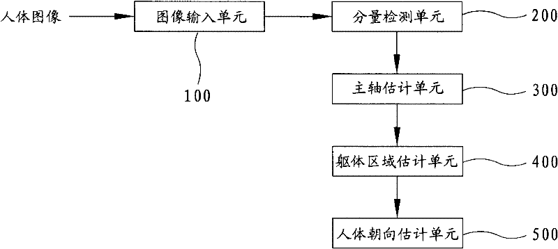 Equipment and method for estimating orientation of human body