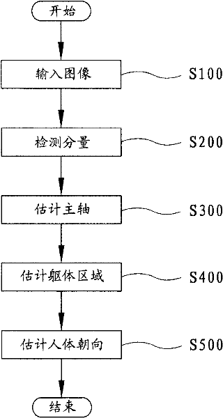 Equipment and method for estimating orientation of human body