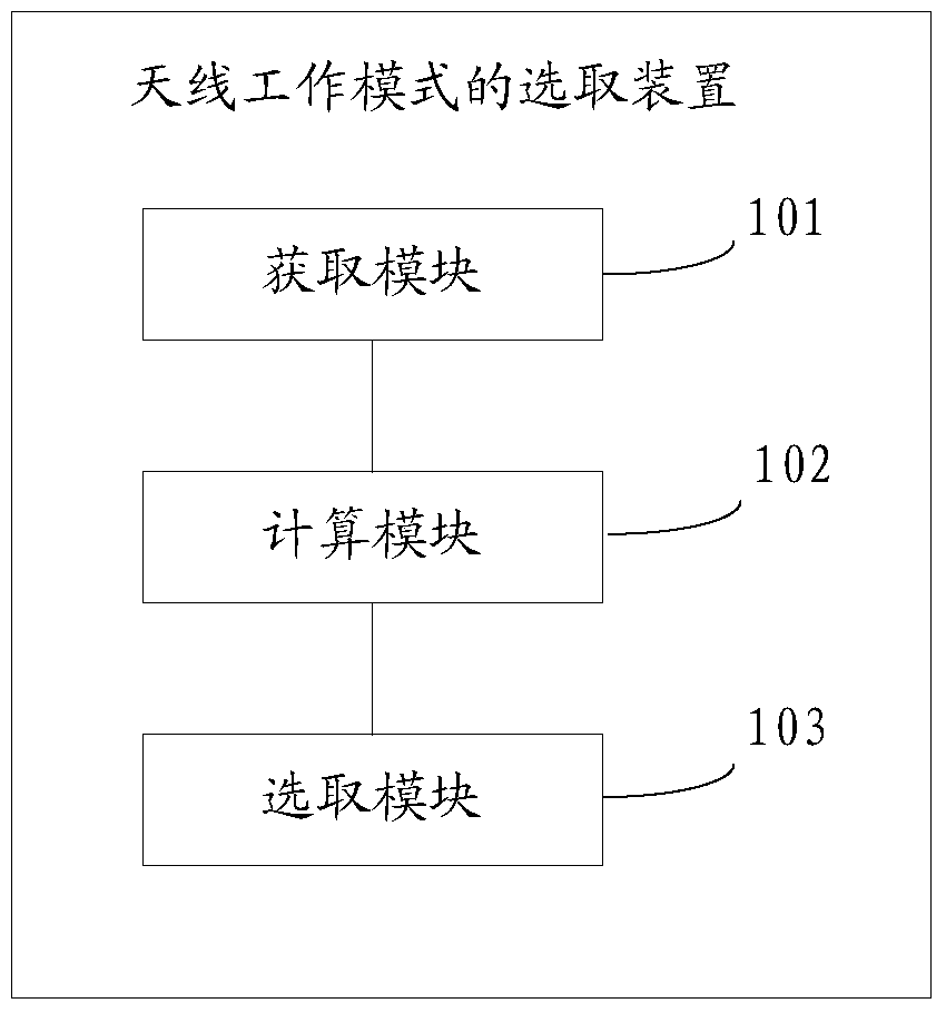 Device, device and method for selecting antenna working mode