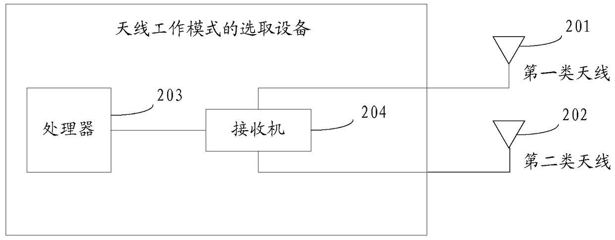 Device, device and method for selecting antenna working mode