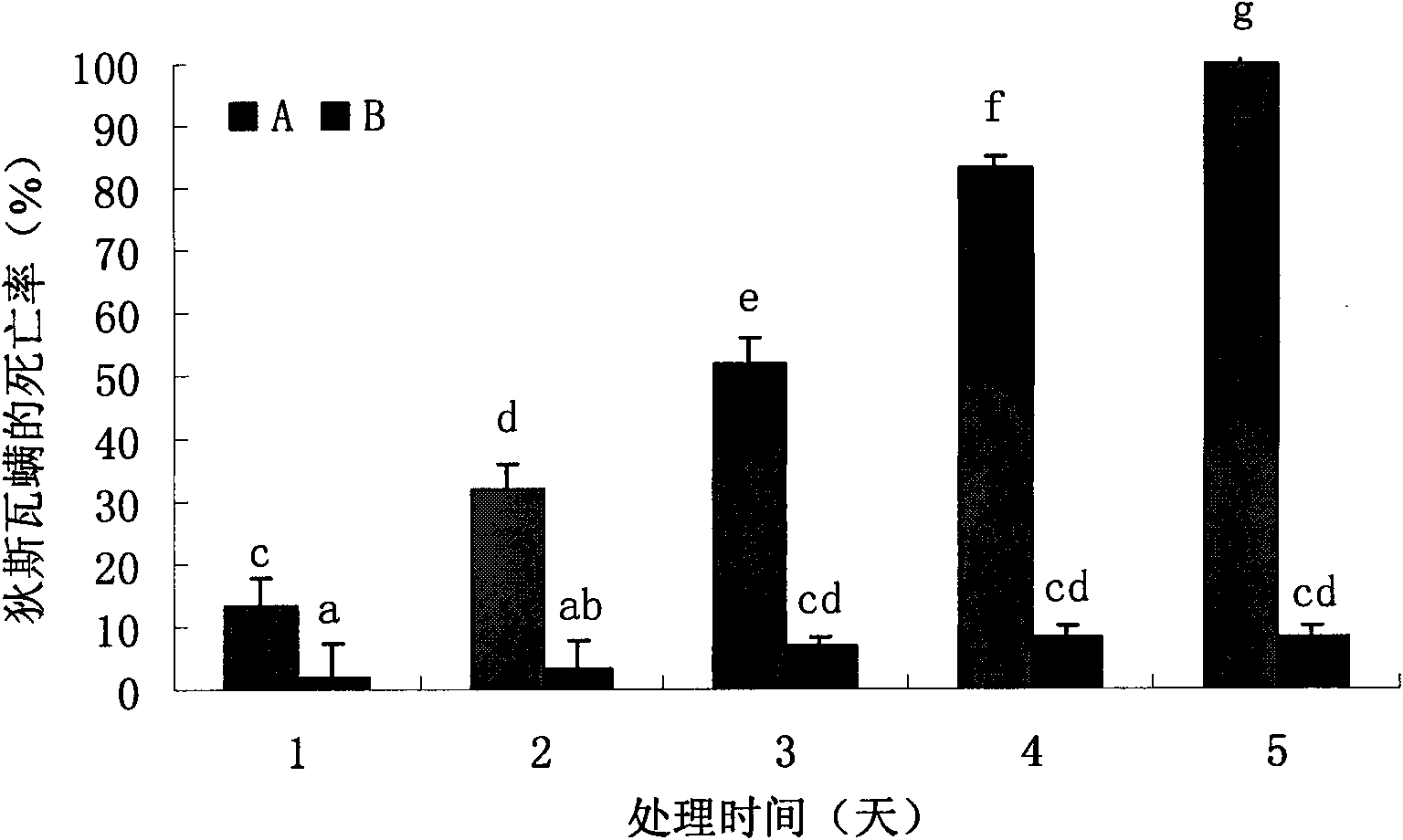 Chitinase for deactivating varroa destructor, serratia marcescens and application thereof