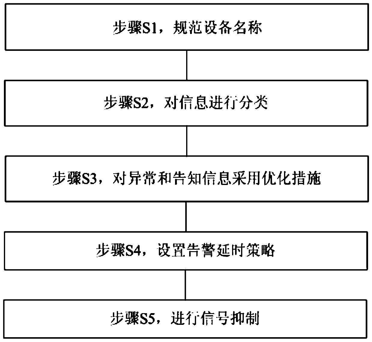 A method for remote optimization management of distribution network monitoring information