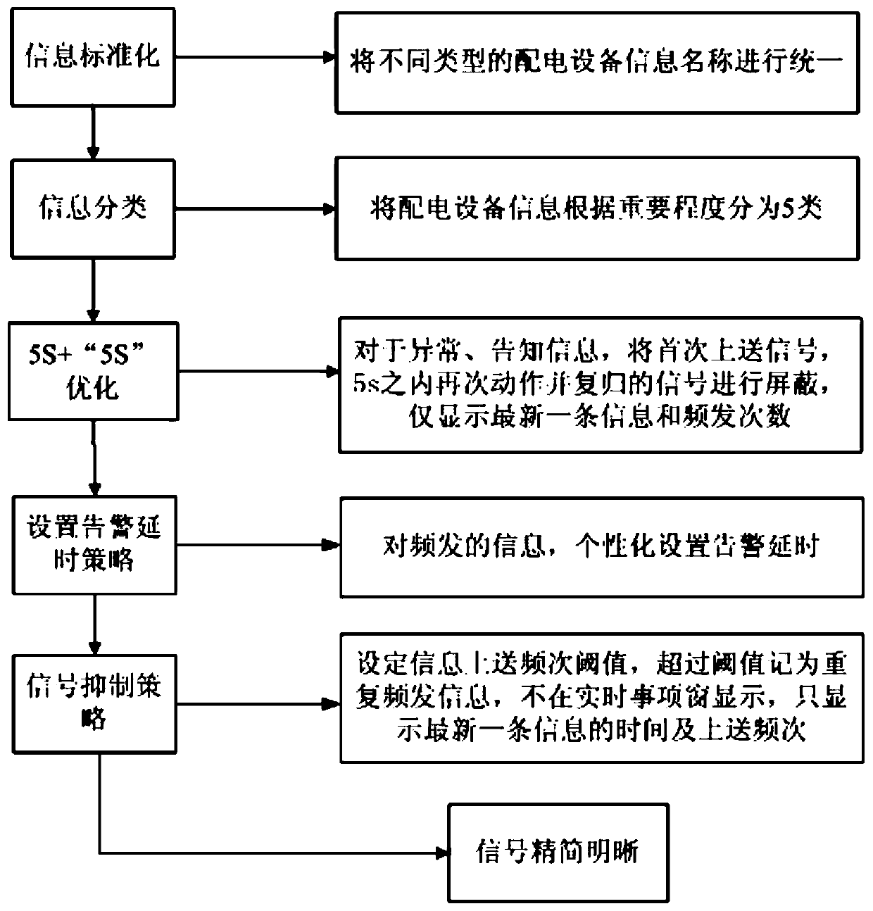 A method for remote optimization management of distribution network monitoring information