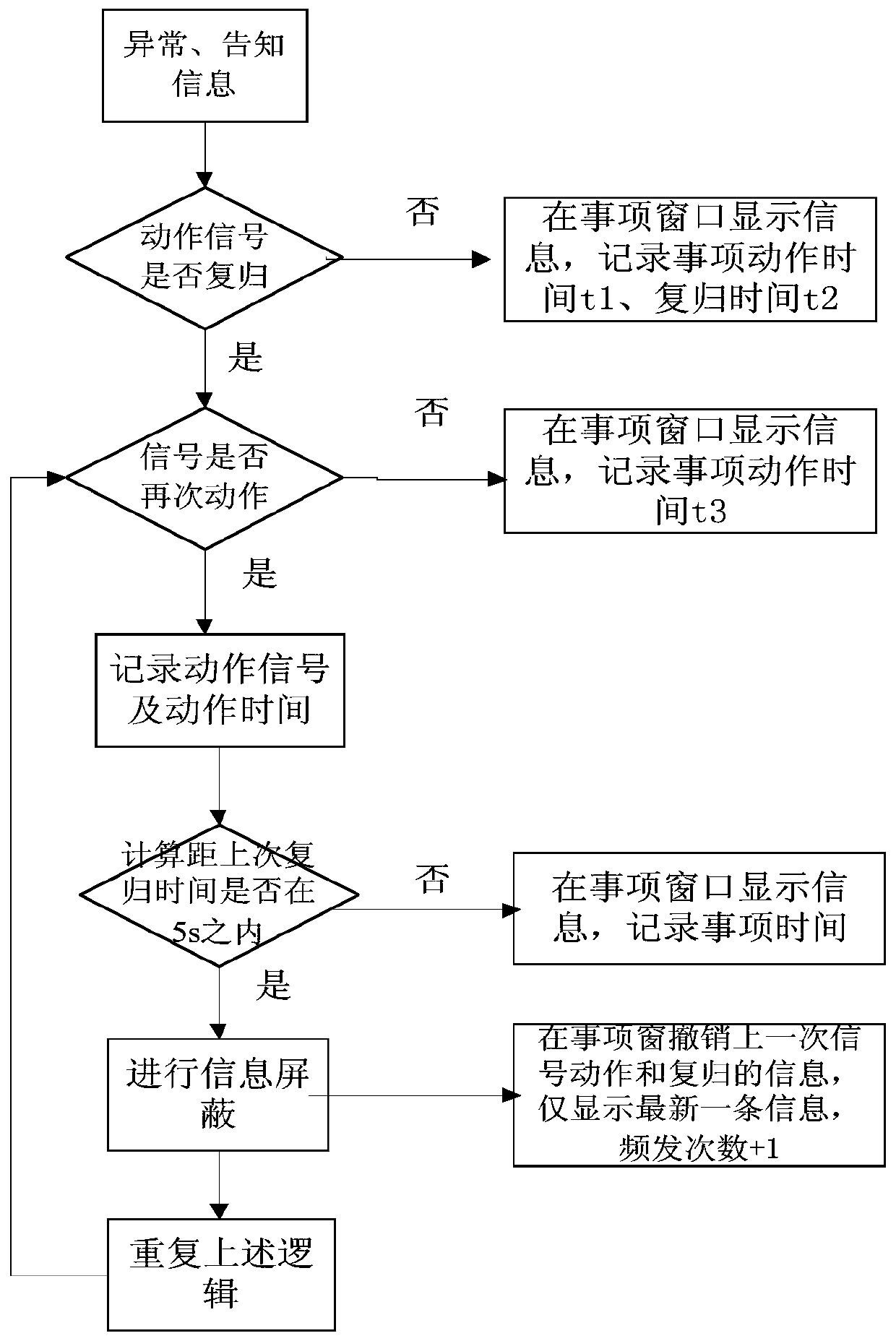 A method for remote optimization management of distribution network monitoring information