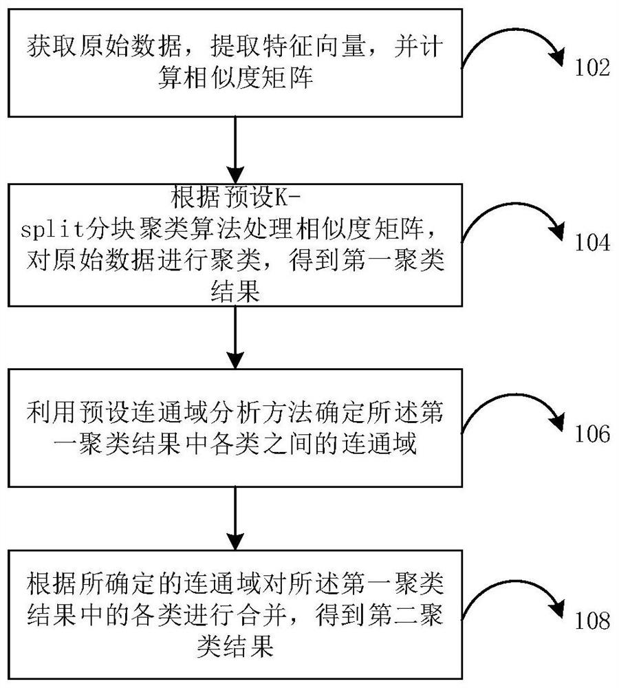 Data clustering method and system, computer equipment and storage medium