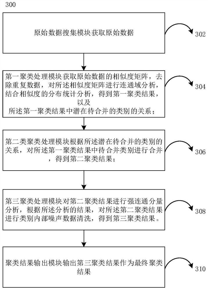 Data clustering method and system, computer equipment and storage medium