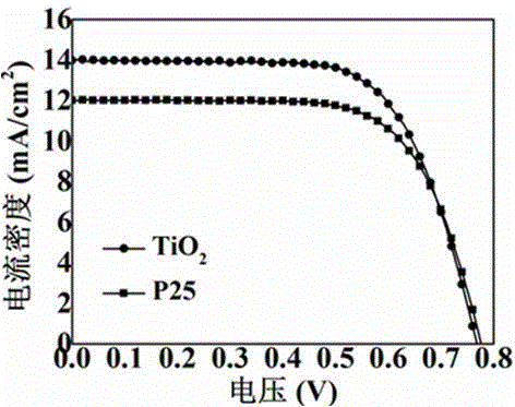 Hierarchical mesoporous TiO2 prepared by taking MOF as precursor and application