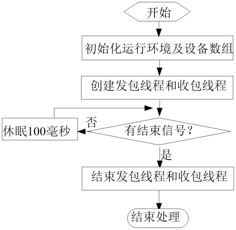 A low intrusion efficient multi-target IP blocking monitoring scheduling method and system