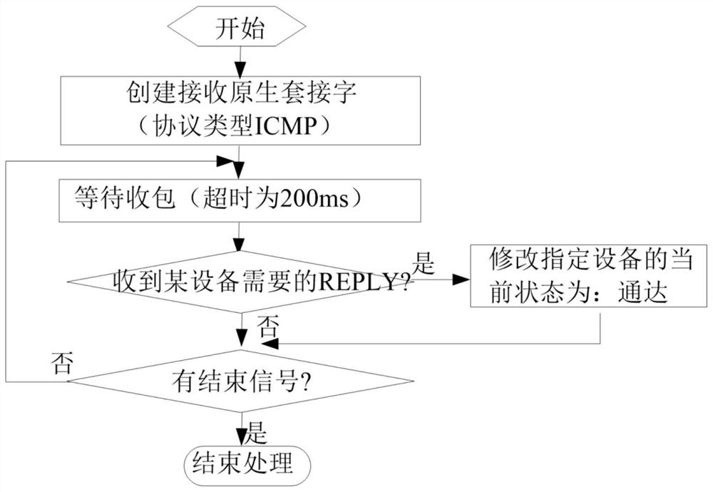 A low intrusion efficient multi-target IP blocking monitoring scheduling method and system