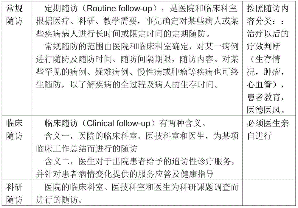 Network follow-up method and system