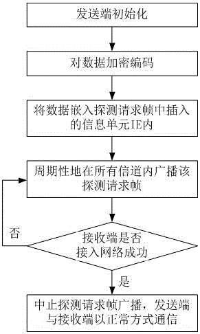 Method for communication through detection request frame embedded data under unrelated WIFI environment