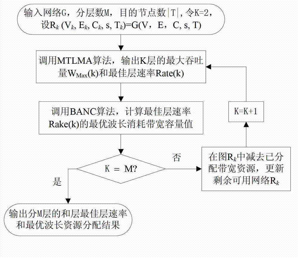 Method of solving layering multicast maximum throughput of optical network