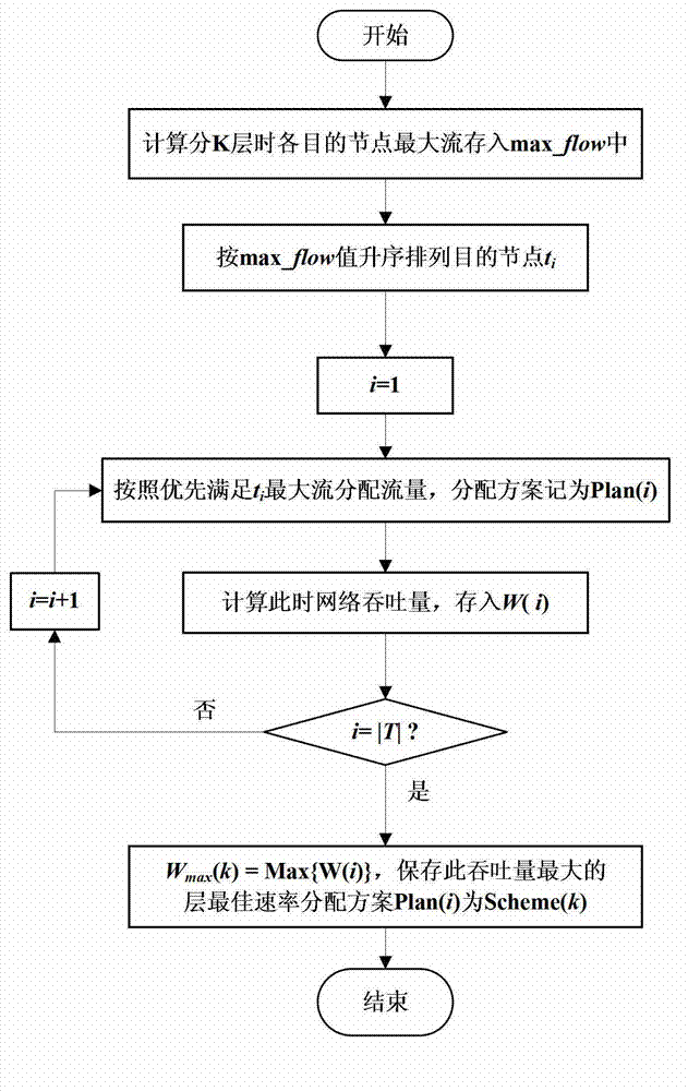 Method of solving layering multicast maximum throughput of optical network