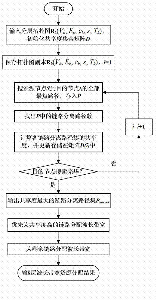 Method of solving layering multicast maximum throughput of optical network