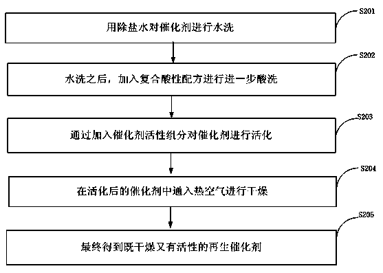 Method for regeneration and resource utilization of waste honeycombed denitrification catalyst