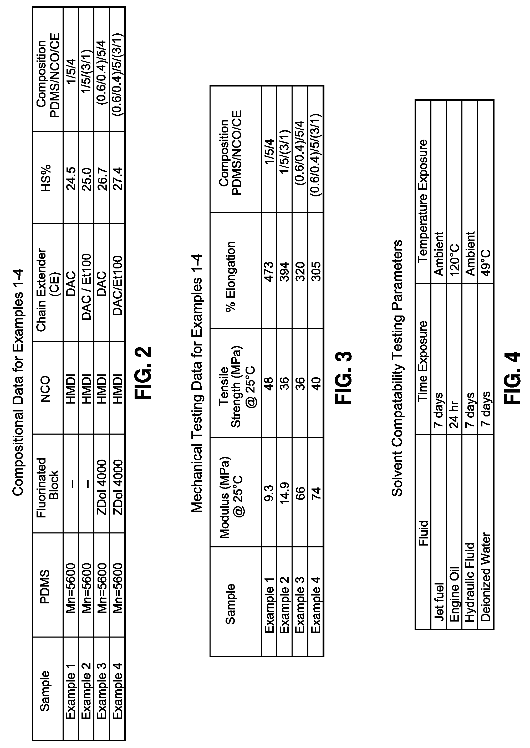 Low temperature segmented copolymer compositions and methods