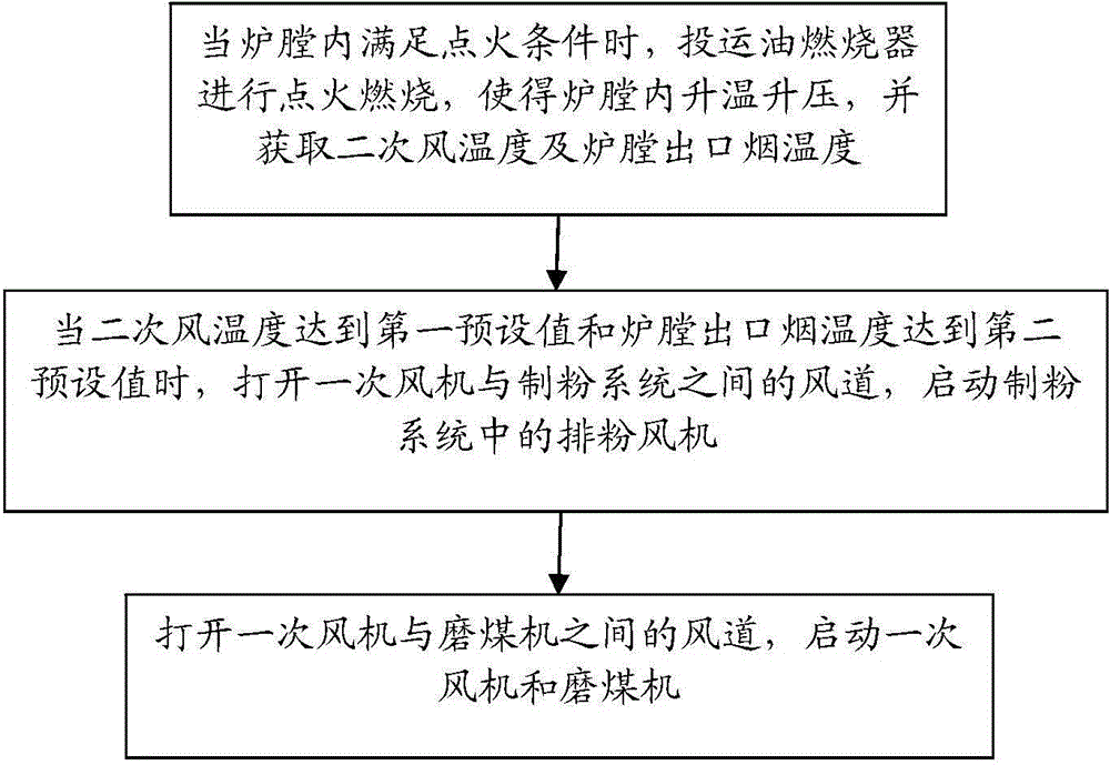 Combustion control method of boiler