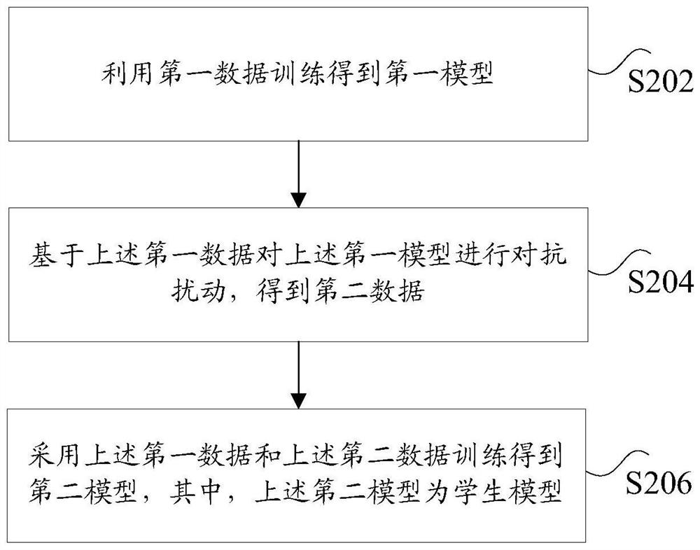 Model training method and device, task processing method, storage medium and processor