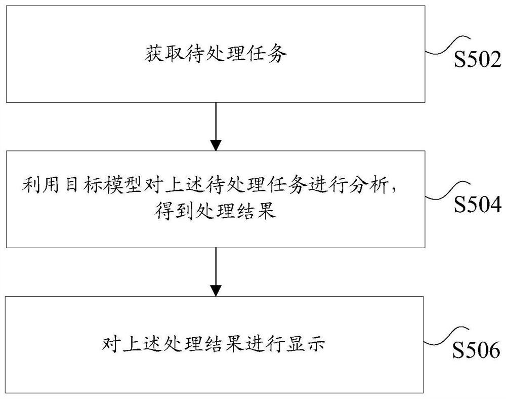 Model training method and device, task processing method, storage medium and processor