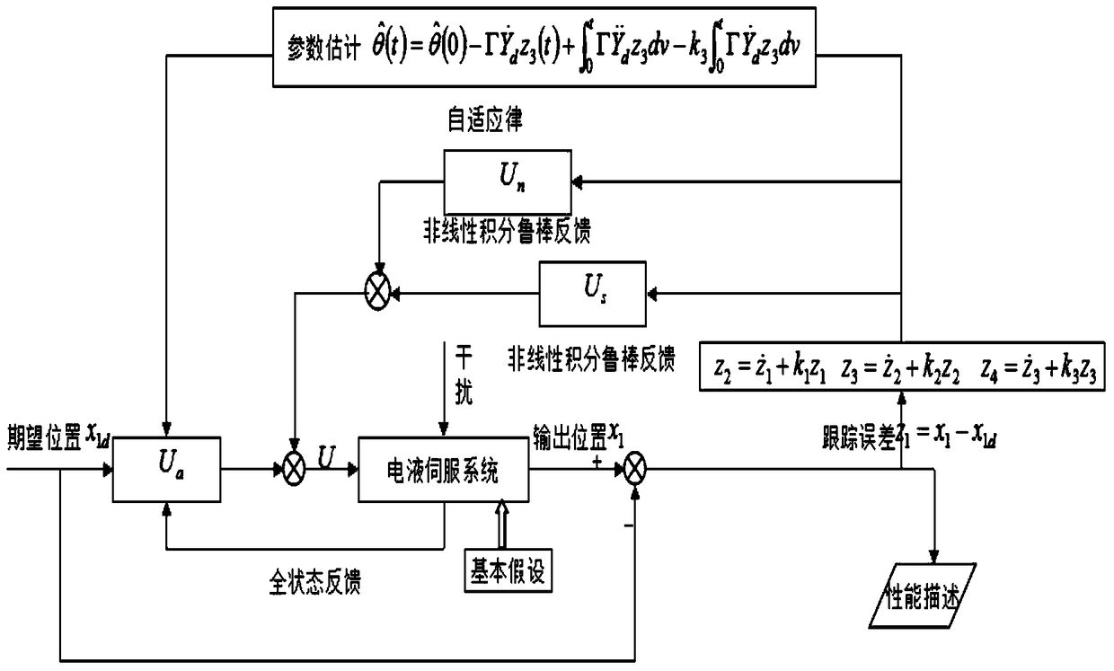 Implementation of an Adaptive Robust Position Controller for Electro-hydraulic Servo System with Accurate Tracking Performance