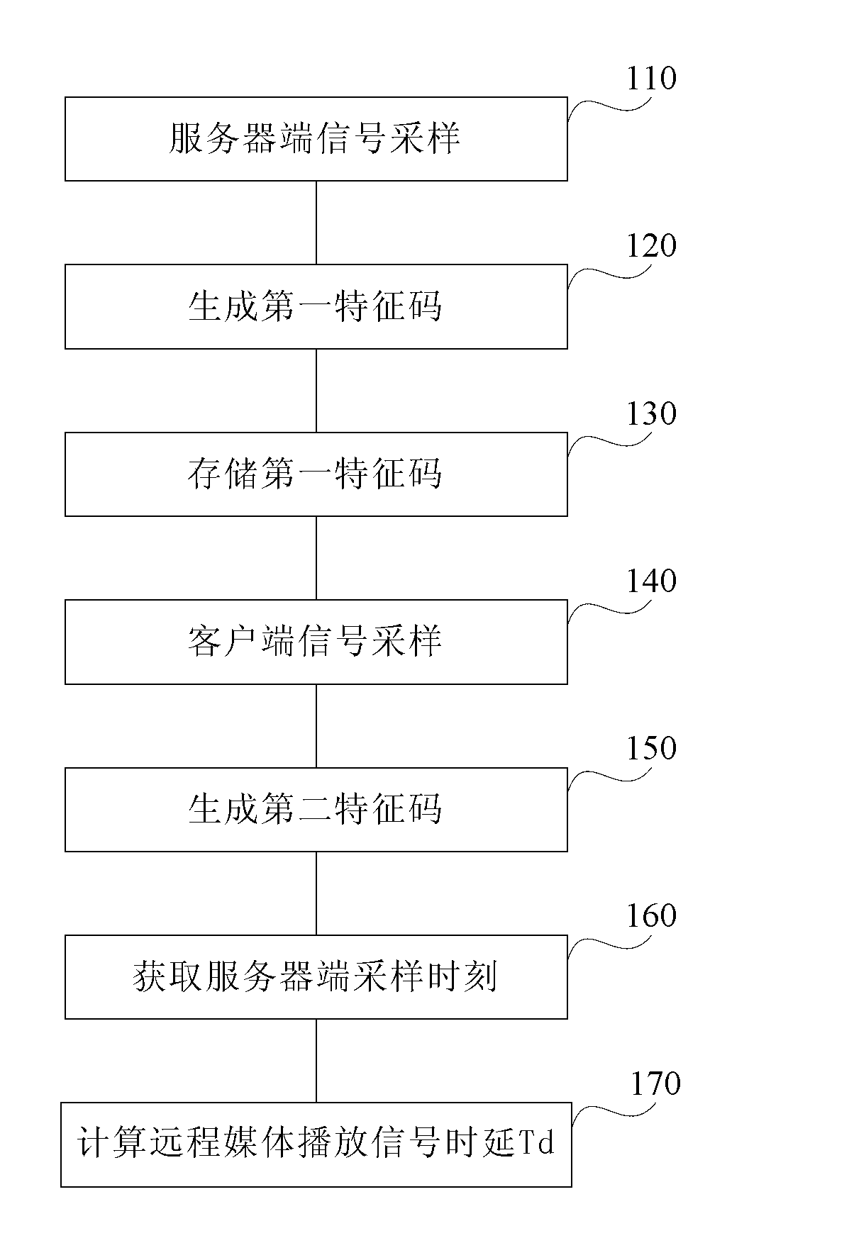 Remote media playing signal time delay test method and test system